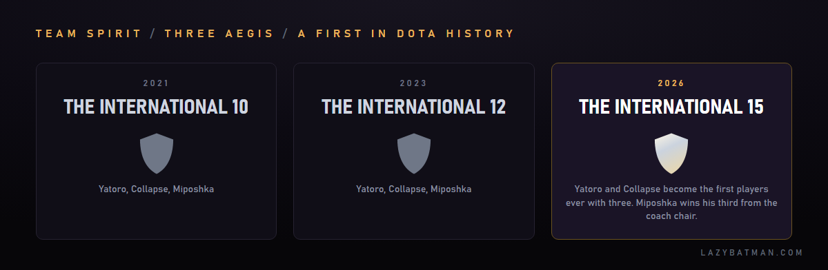 Timeline of Team Spirit three Aegis of Champions wins