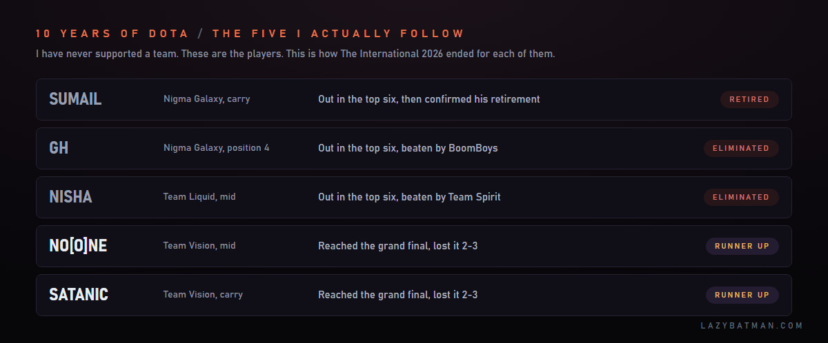 The five Dota 2 players I follow and how The International 2026 ended for each