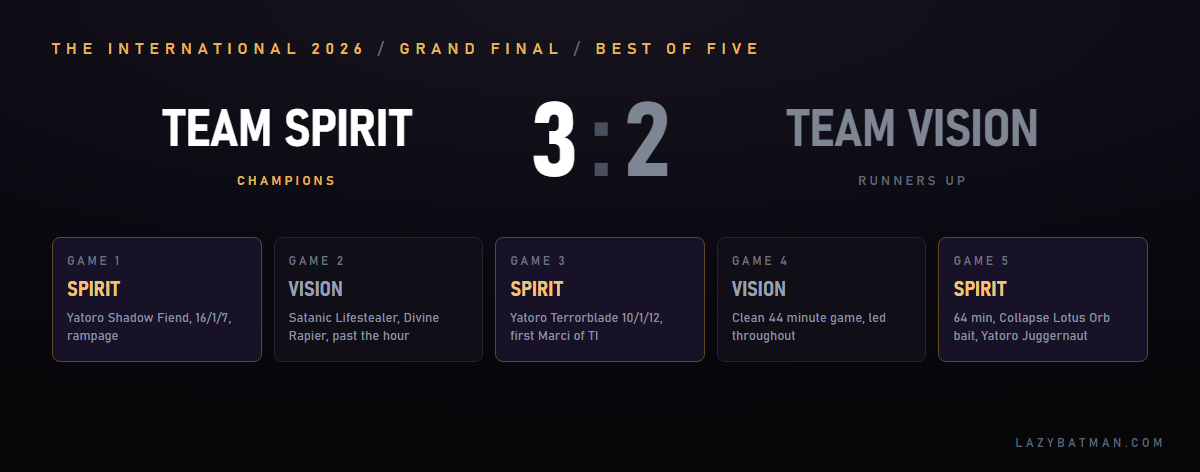 TI 2026 grand final scoreline: Team Spirit 3-2 TEAM VISION with a game by game breakdown