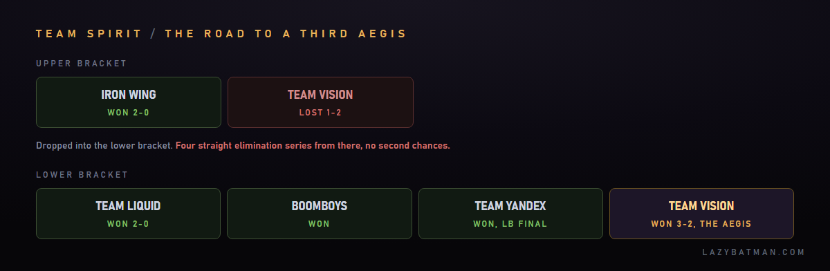 Team Spirit route to the TI 2026 grand final through the lower bracket